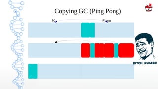 Copying GC (Ping Pong)
To From
 