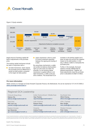 ®                                                                                                           October 2012




Figure 2: Equity valuation


           $40,000


                                                                        $4,500
           $30,000
                                                                                                                 $2,800
 USD’000




           $20,000                                $3,000                                     $6,000                                    $3,000                    $500

                            $27,000          Valuation adjustments                                                                                                              $21,800
           $10,000
                                                                                  Adjustments finalized at completion accounts
                  $-
                          Enterprise           Valuation                Cash and               Debt             Working             Working                Capital             Purchase
                            value             adjustments                 cash                                 capital on            capital              spend vs.              price
                                                                       equivalents                              closing            normalized              budget




target amount of working capital will                                  n	 capex mechanism: which is used                                 increase in net working capital, but it
lead to adjustments in the purchase                                       to control investment spending                                 does not take into account the negative
price.                                                                    between the signing and closing of                             impact on the debt position. In this
                                                                          a deal.                                                        way, it allows a seller to manipulate the
The working capital mechanism should
                                                                                                                                         purchase price.
be used in conjunction with a:                                         By using these mechanisms, a seller
                                                                       can protect its balance sheet position                            Further, in the example, the buyer
n	 net debt mechanism: which adjusts
                                                                       right up to the close of a deal. For                              needs to include US$500,000 for
   the purchase price for differences in
                                                                       example, if a net working capital                                 delayed expenditures. Together, all
   actual net debt position compared
                                                                       mechanism is applied without a net                                these adjustments mean the purchase
   to the target net debt position
                                                                       debt mechanism, a seller could pay                                price is calculated at US$21.8 million.
                                                                       all its creditors. This would lead to an



For more information:
Stefan Jansen is a manager at Crowe Horwath Corporate Finance, the Netherlands. He can be reached at +31 24 372 5469 or
stefan.jansen@crowehorwath.nl.



   Regional GCA Leadership
   China & Hong Kong                                                   Indian Subcontinent / Middle East                                 Southeast Asia
   Delores Teh                                                         Vijay Thacker                                                     Alfred Cheong
   delores.teh@crowehorwath.hk                                         vijay.thacker@crowehorwath.in                                     alfred.cheong@crowehorwath.com.sg

   East Asia                                                           Latin America                                                     USA / Canada
   Mok Yuen Lok                                                        Roberto Pérez                                                     Marc Shaffer
   yuenlok.mok@crowehorwath.net                                        roberto.perez@crowehorwath.com.ar                                 marc.shaffer@crowehorwath.com

   Eastern Europe                                                      Oceania                                                           Western Europe
   Igor Mesenský                                                       Andrew Fressl                                                     Peter Varley
   igor.mesensky@tpa-horwath.cz                                        andrew.fressl@crowehorwath.com.au                                 peter.varley@crowecw.co.uk


Crowe Horwath International is a leading international network of separate and independent accounting and consulting firms that may be licensed to use “Crowe Horwath” or “Horwath” in
connection with the provision of accounting, auditing, tax, consulting or other professional services to their clients. Crowe Horwath International itself is a nonpracticing entity and does not
provide professional services in its own right. Neither Crowe Horwath International nor any member is liable or responsible for the professional services performed by any other member.



Audit | Tax | Advisory

©2012 Crowe Horwath International                                                                                                                                                                   11
 