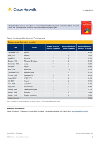 ®                                                                                      October 2012




   Olivier Grivillers is one of five authors of Financial Incentives for Executives, Economica (2010). This book
   deals with option valuation issues for executive compensation packages.




Table 4: Non-transferability discounts in French warrants

 Discount levels observed by operation

                                                                                       BSAAR (warrant)                   Non-transferability     Non-transferability
              Date                                     Issuer
                                                                                       maturity (in years)                period (in years)      discount (in years)

 December 2010                        Aedian                                                         7                           2                            30.5%
 June 2010                            Mersen                                                         7                           2                            29.0%
 May 2010                             Eurofins                                                       7                           2                            32.5%
 October 2009                         Monsieur Bricolage                                             5                           2                            29.5%
 September 2009                       Ausy                                                           7                           2                            32.3%
 July 2009                            Orpéa                                                          6                           2                            28.8%
 April 2009                           Bonduelle                                                      7                           1.5                          25.0%
 December 2008                        Overlap Group                                                  7                           2                            34.0%
 October 2008                         Nextradio TV                                                   5                           2                            30.0%
 August 2008                          STEF-TFE                                                       7                           2                            34.0%
 July 2008                            Keyrus                                                         6                           2                            20.0%
 June 2008                            Assystem                                                       7                           2                            24.6%
 May 2008                             LVL medical                                                    7                           2                            20.9%
 January 2008                         Akka Technologies                                              5                           2                            32.0%
 January 2008                         Proméo                                                         7                           2                            19.3%
 January 2008                         Espace production                                              7                           2                            25.3%
 Median discount                                                                                                                                              30.0%

Source: Transaction note available on the Autorité des Marchés Financiers (French financial markets authority) website




For more information:
Olivier Grivillers is a Partner at Horwath Audit in France. He can be reached at +33 1 4105 9848 or ogrivillers@horwath.fr.




Audit | Tax | Advisory                                                                                                                         www.crowehorwath.net

©2012 Crowe Horwath International                                                                                                                                      5
 
