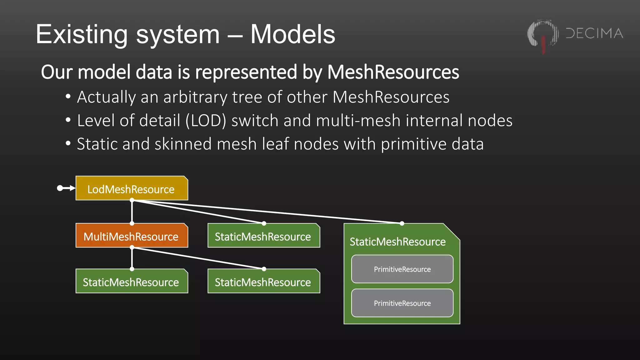 Existing system – Models
Our model data is represented by MeshResources
• Actually an arbitrary tree of other MeshResources
• Level of detail (LOD) switch and multi-mesh internal nodes
• Static and skinned mesh leaf nodes with primitive data
LodMeshResource
MultiMeshResource StaticMeshResource StaticMeshResource
StaticMeshResource StaticMeshResource
PrimitiveResource
PrimitiveResource
 