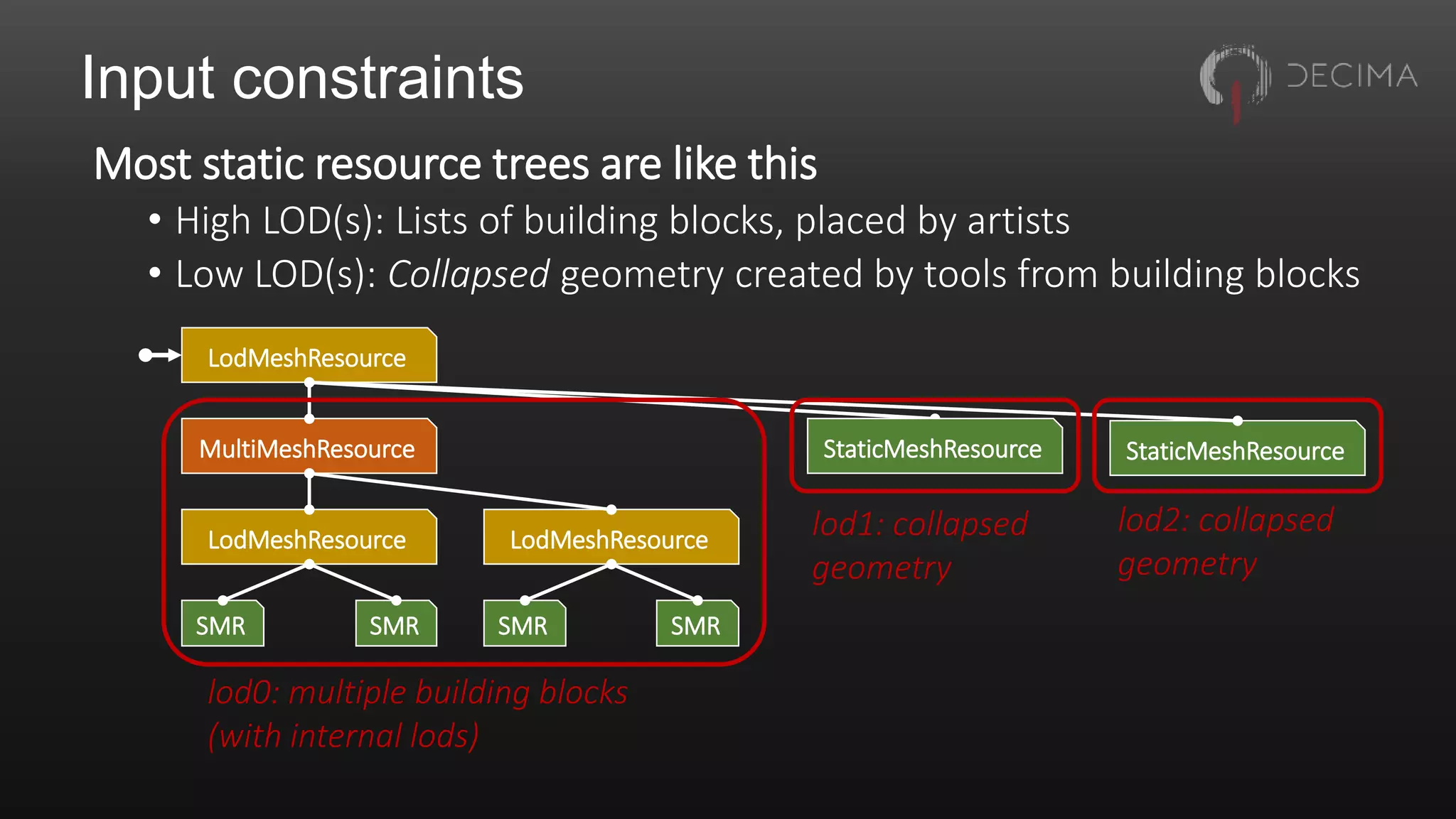 Input constraints
Most static resource trees are like this
• High LOD(s): Lists of building blocks, placed by artists
• Low LOD(s): Collapsed geometry created by tools from building blocks
LodMeshResource
MultiMeshResource
LodMeshResource LodMeshResource
StaticMeshResource StaticMeshResource
SMR SMR SMR SMR
lod1: collapsed
geometry
lod0: multiple building blocks
(with internal lods)
lod2: collapsed
geometry
 
