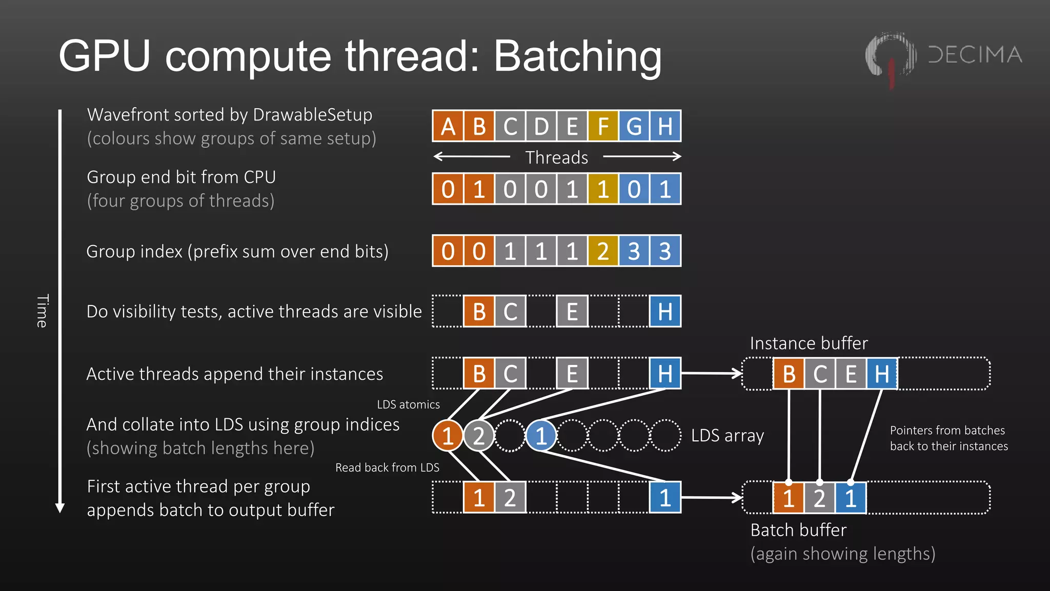 GPU compute thread: Batching
0 0 1 1 1 2 3 3Group index (prefix sum over end bits)
C HBActive threads append their instances E E HB C
Instance buffer
2 11
First active thread per group
appends batch to output buffer 11 2
Batch buffer
(again showing lengths)
Pointers from batches
back to their instances
Read back from LDS
Do visibility tests, active threads are visible C HB E
A B C D E F G H
Wavefront sorted by DrawableSetup
(colours show groups of same setup)
Threads
And collate into LDS using group indices
(showing batch lengths here)
LDS atomics
1 2 1 LDS array
0 1 0 0 1 1 0 1
Group end bit from CPU
(four groups of threads)
Time
 