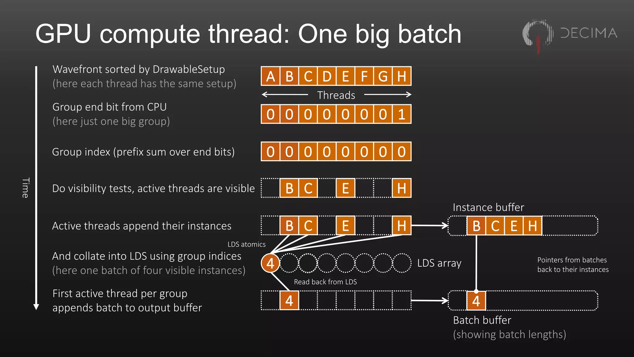 GPU compute thread: One big batch
0 0 0 0 0 0 0 1
Group end bit from CPU
(here just one big group)
0 0 0 0 0 0 0 0Group index (prefix sum over end bits)
C HBActive threads append their instances E E HB C
Instance buffer
4
First active thread per group
appends batch to output buffer 4
Batch buffer
(showing batch lengths)
Pointers from batches
back to their instances
Read back from LDS
Do visibility tests, active threads are visible C HB E
A B C D E F G H
Wavefront sorted by DrawableSetup
(here each thread has the same setup)
Threads
And collate into LDS using group indices
(here one batch of four visible instances)
LDS atomics
4 LDS array
Time
 
