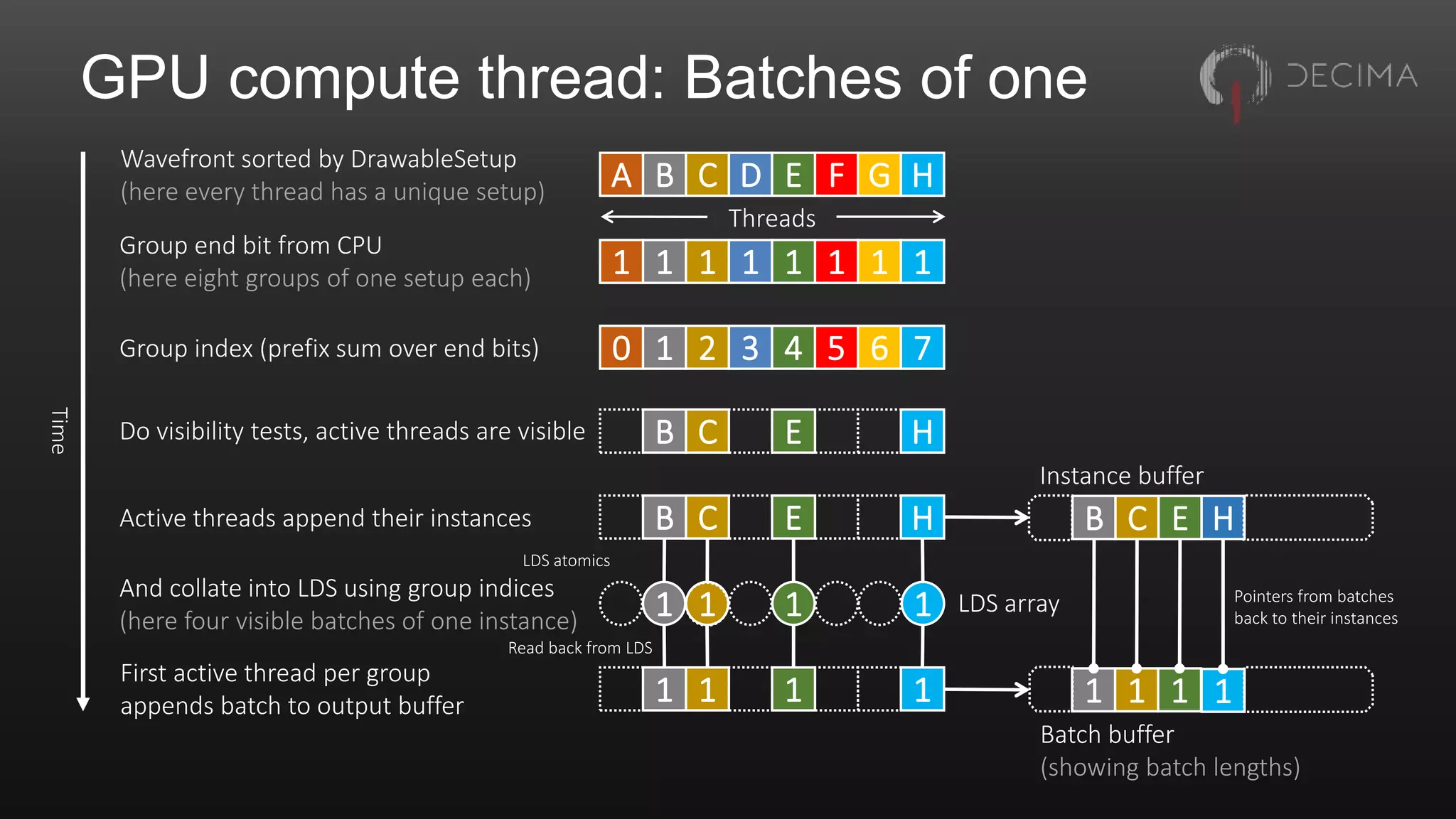 GPU compute thread: Batches of one
1 1 1 1 1 1 1 1
Group end bit from CPU
(here eight groups of one setup each)
0 1 2 3 4 5 6 7Group index (prefix sum over end bits)
C HBActive threads append their instances E E HB C
Instance buffer
Do visibility tests, active threads are visible C HB E
A B C D E F G H
Wavefront sorted by DrawableSetup
(here every thread has a unique setup)
Threads
And collate into LDS using group indices
(here four visible batches of one instance)
LDS atomics
1 1 1 1 LDS array
11 11 1
First active thread per group
appends batch to output buffer 11 1
Batch buffer
(showing batch lengths)
Pointers from batches
back to their instances
Read back from LDS
Time
 