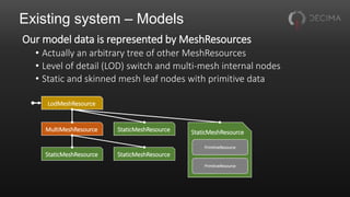 Existing system – Models
Our model data is represented by MeshResources
• Actually an arbitrary tree of other MeshResources
• Level of detail (LOD) switch and multi-mesh internal nodes
• Static and skinned mesh leaf nodes with primitive data
LodMeshResource
MultiMeshResource StaticMeshResource StaticMeshResource
StaticMeshResource StaticMeshResource
PrimitiveResource
PrimitiveResource
 