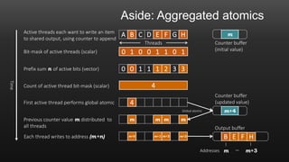 Aside: Aggregated atomics
0 0 1 1 1 2 3 3Prefix sum n of active bits (vector)
4First active thread performs global atomic
Count of active thread bit-mask (scalar) 4
A B C D E F G HActive threads each want to write an item
to shared output, using counter to append
Threads
m
Counter buffer
(initial value)
Previous counter value m distributed to
all threads
m mm m
Each thread writes to address (m+n) FB E
Output buffer
m+2 m+3m+0 m+1
H
m m+3…Addresses
m+4Global atomic
Counter buffer
(updated value)
Bit-mask of active threads (scalar) 0 1 0 0 1 1 0 1
Time
 