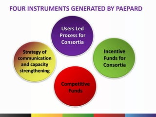 t
FOUR INSTRUMENTS GENERATED BY PAEPARD
Users Led
Process for
Consortia
Incentive
Funds for
Consortia
Competitive
Funds
Strategy of
communication
and capacity
strengthening
 