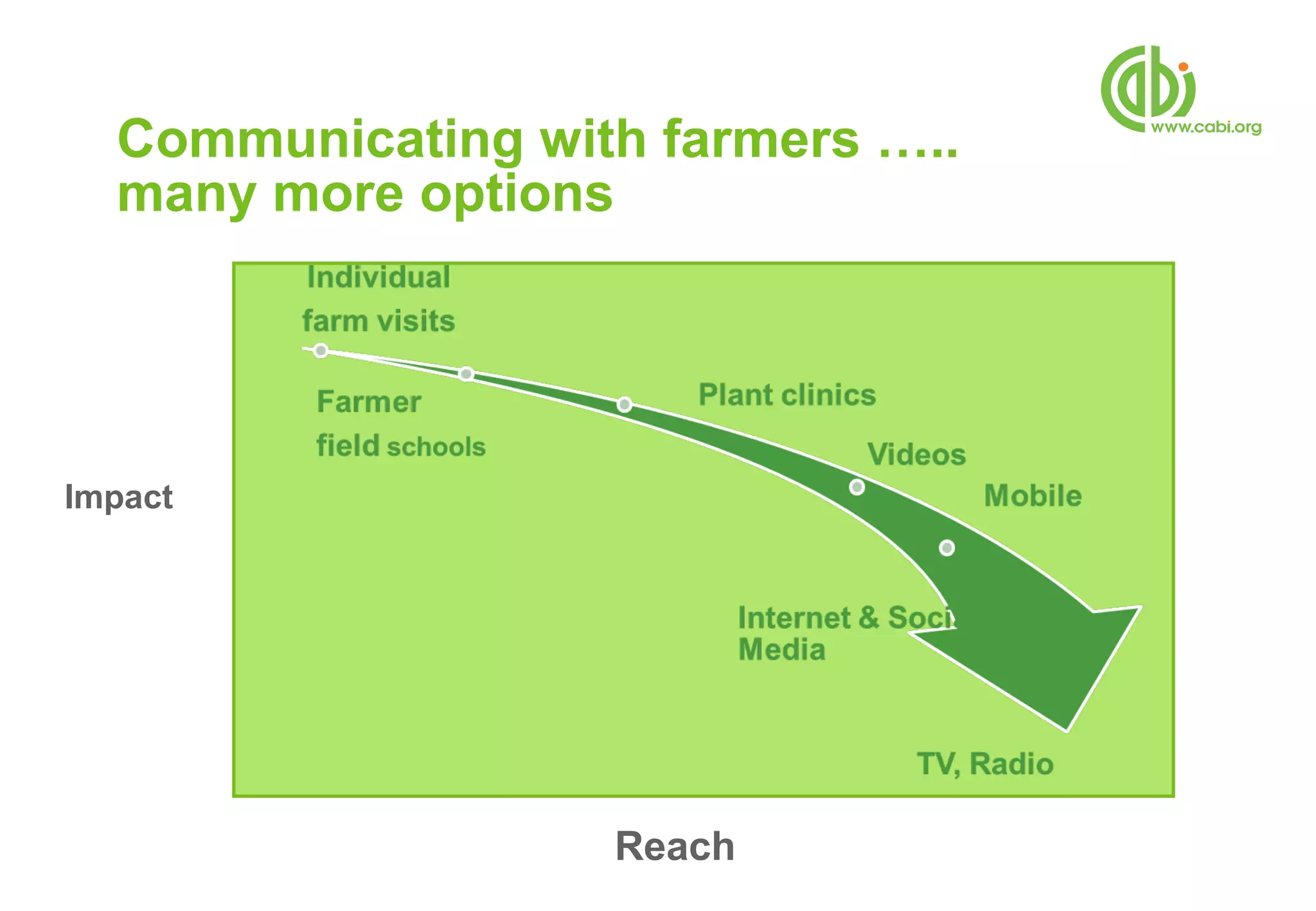 Communicating with farmers …..
  many more options




Impact




                   Reach
 