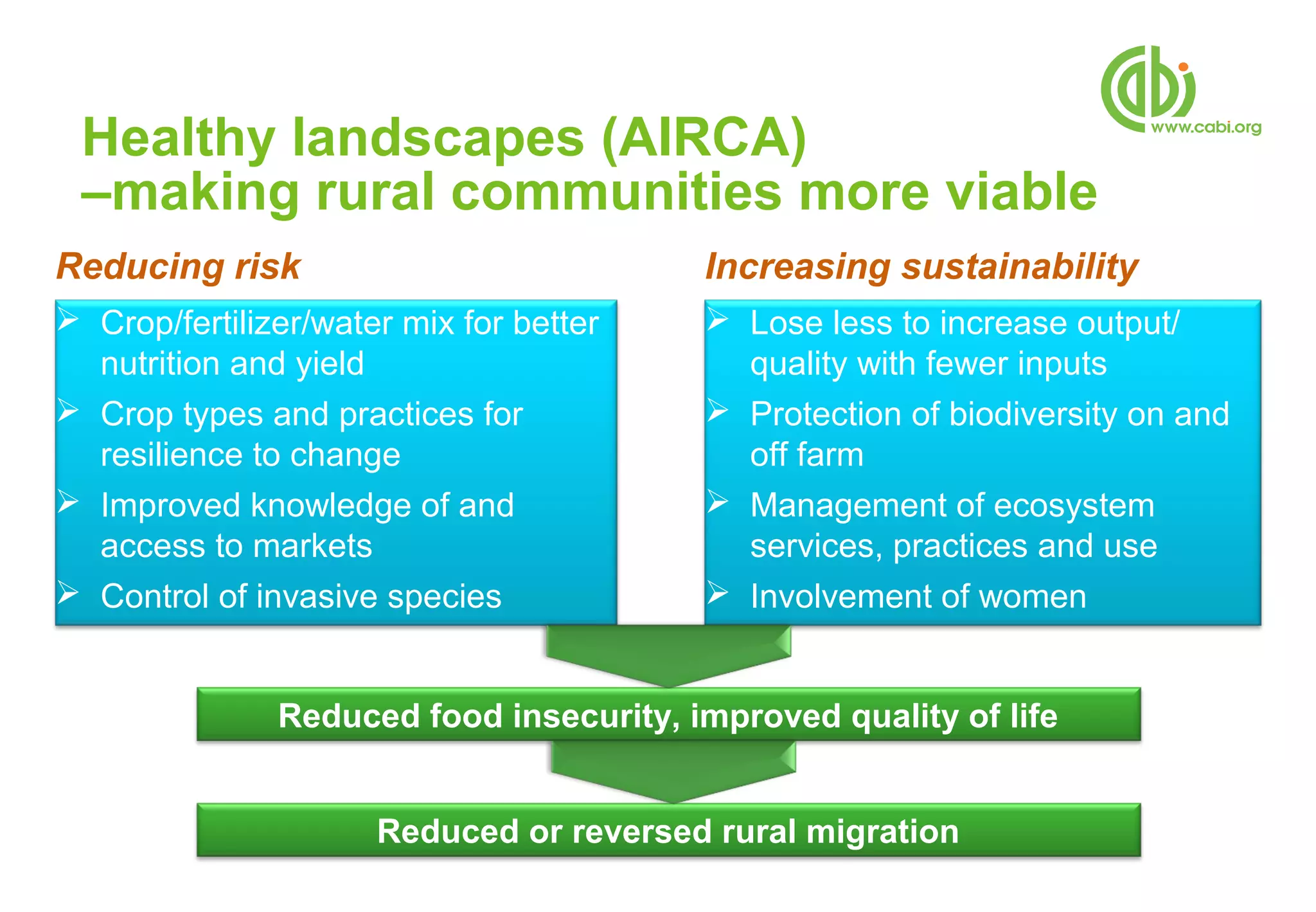 Healthy landscapes (AIRCA)
 –making rural communities more viable
Reducing risk                            Increasing sustainability
 Crop/fertilizer/water mix for better    Lose less to increase output/
  nutrition and yield                      quality with fewer inputs
 Crop types and practices for            Protection of biodiversity on and
  resilience to change                     off farm
 Improved knowledge of and               Management of ecosystem
  access to markets                        services, practices and use
 Control of invasive species             Involvement of women


               Reduced food insecurity, improved quality of life


                      Reduced or reversed rural migration
 