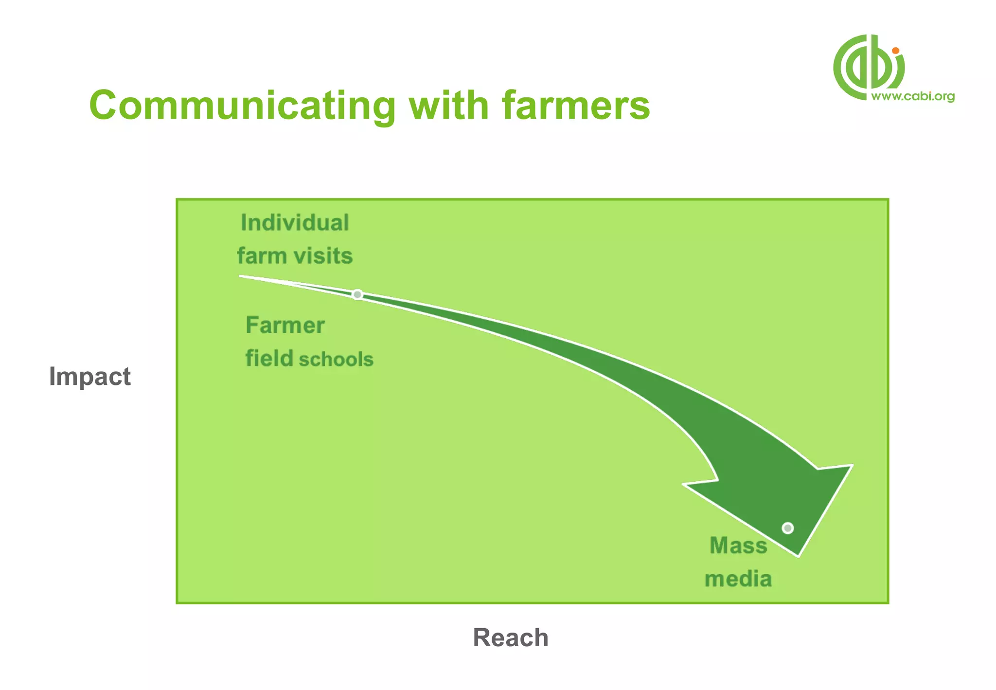 Communicating with farmers




Impact




                   Reach
 