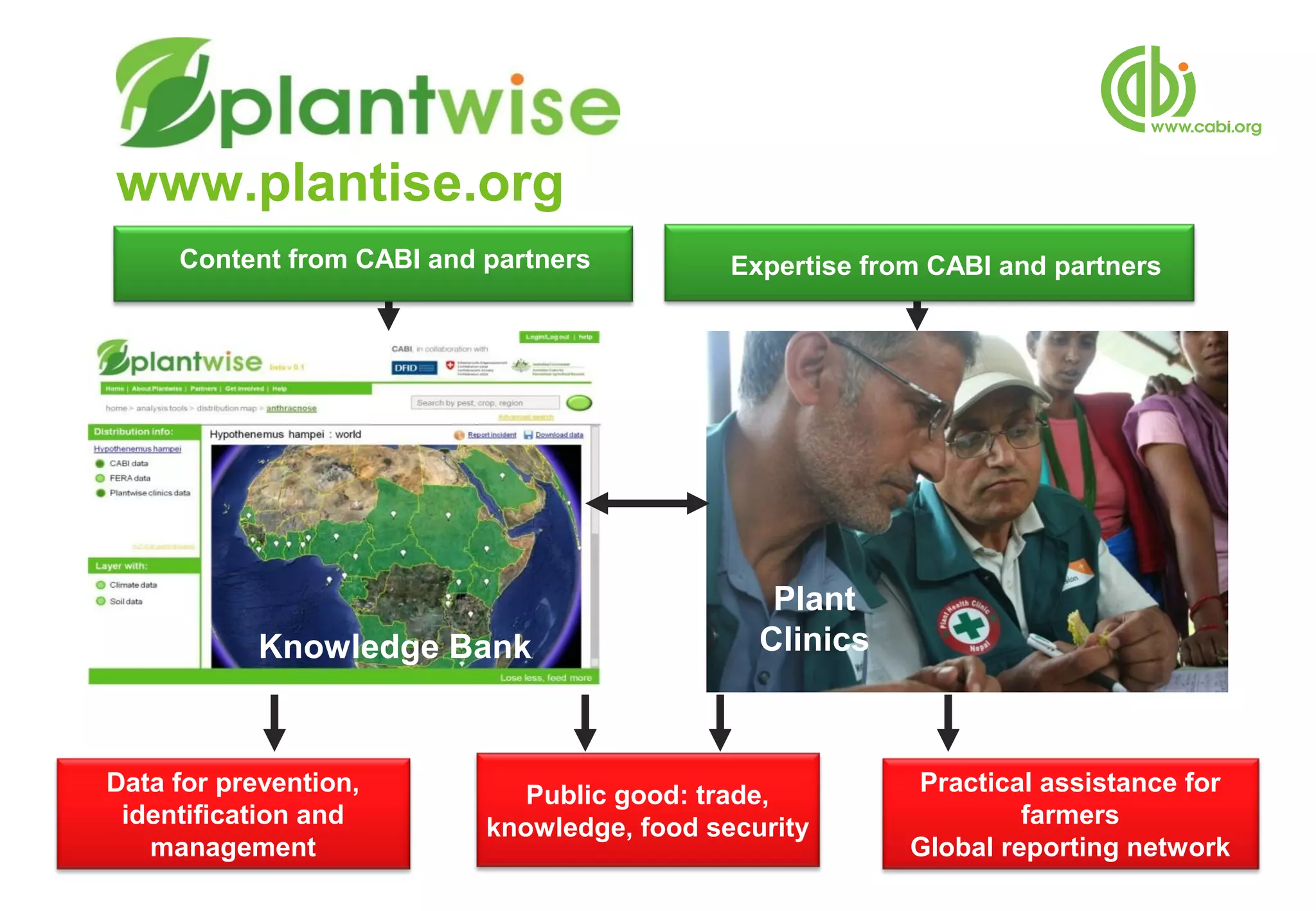 www.plantise.org
     Content from CABI and partners          Expertise from CABI and partners




    screen shot
                  Knowledge Bank


                                                Plant
            Knowledge Bank                     Clinics
                      Plant doctors                             Plant Clinics


Data for prevention,          Public good: trade,         Practical assistance for
 identification and        knowledge, food security                farmers
   management                                             Global reporting network
 