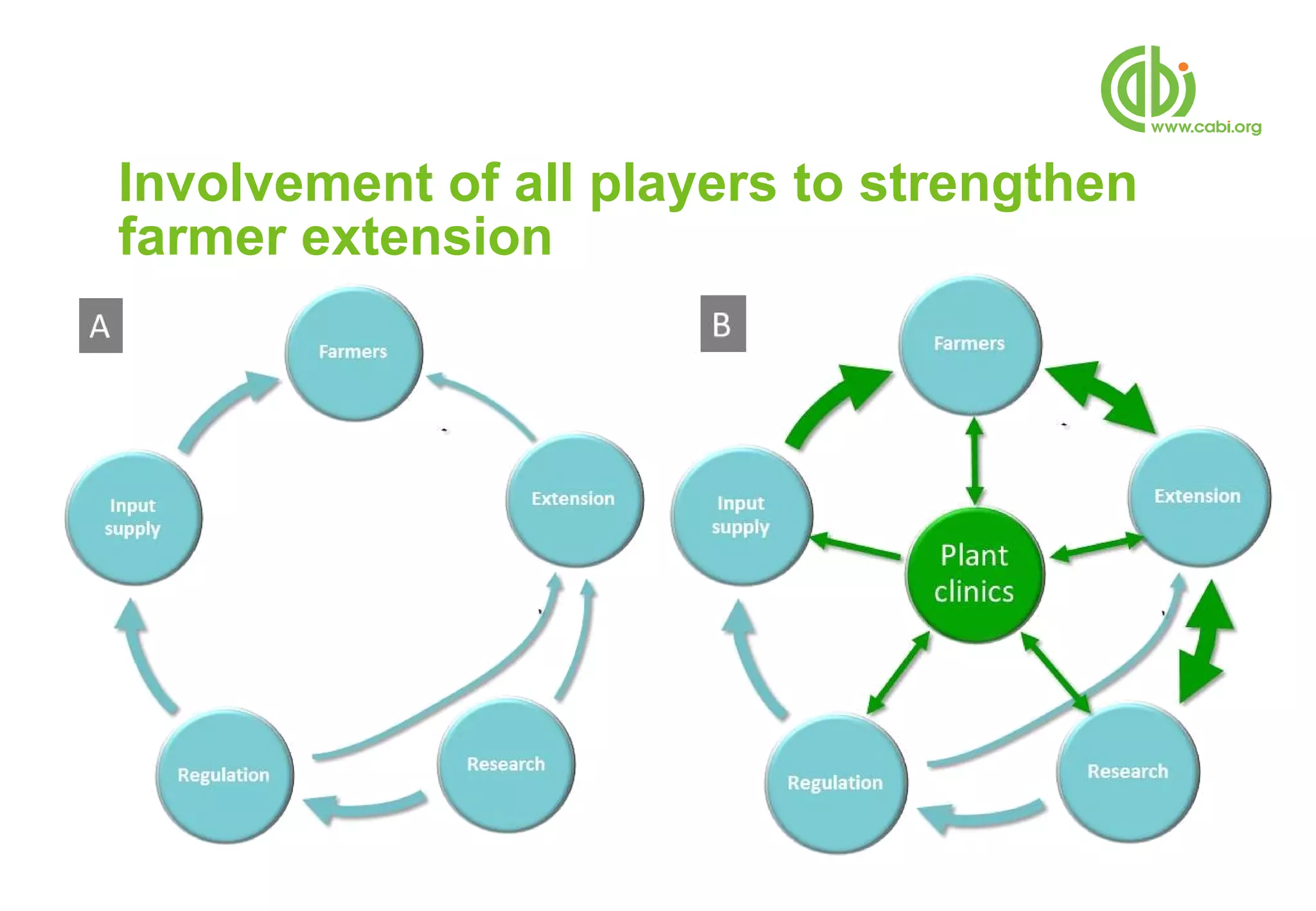 Involvement of all players to strengthen
farmer extension
 