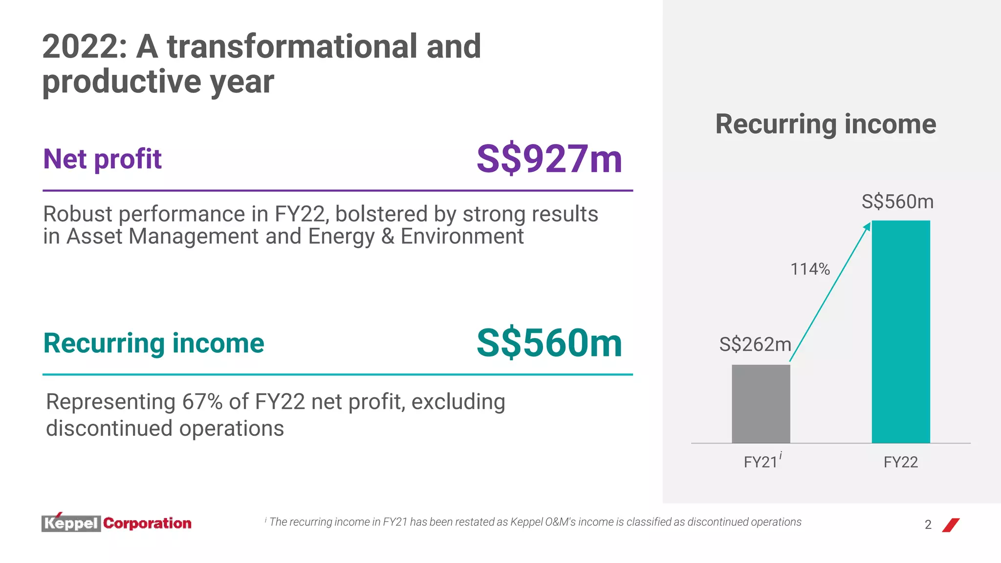 2022: A transformational and
productive year
2
S$262m
S$560m
FY21 FY22
114%
Recurring income
i The recurring income in FY21 has been restated as Keppel O&M's income is classified as discontinued operations
S$560m
Representing 67% of FY22 net profit, excluding
discontinued operations
i
Net profit S$927m
Robust performance in FY22, bolstered by strong results
in Asset Management and Energy & Environment
Recurring income
 