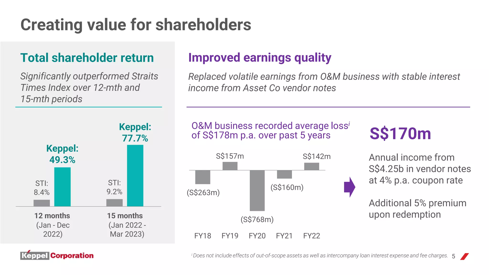 5
Creating value for shareholders
(S$263m)
S$157m
(S$768m)
(S$160m)
S$142m
FY18 FY19 FY20 FY21 FY22
S$170m
Improved earnings quality
Replaced volatile earnings from O&M business with stable interest
income from Asset Co vendor notes
O&M business recorded average lossi
of S$178m p.a. over past 5 years
Annual income from
S$4.25b in vendor notes
at 4% p.a. coupon rate
Additional 5% premium
upon redemption
Total shareholder return
STI:
8.4%
STI:
9.2%
Keppel:
49.3%
Keppel:
77.7%
12 months 15 months
Significantly outperformed Straits
Times Index over 12-mth and
15-mth periods
(Jan - Dec
2022)
(Jan 2022 -
Mar 2023)
i Does not include effects of out-of-scope assets as well as intercompany loan interest expense and fee charges.
 