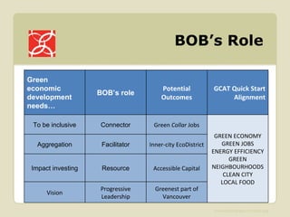 BOB’s Role  Green economic development needs … BOB’s role Potential Outcomes GCAT Quick Start Alignment To be inclusive Connector Green  Collar  Jobs GREEN ECONOMY GREEN JOBS ENERGY EFFICIENCY GREEN NEIGHBOURHOODS CLEAN CITY LOCAL FOOD Aggregation Facilitator Inner-city EcoDistrict Impact investing Resource Accessible Capital Vision Progressive Leadership Greenest part of Vancouver 