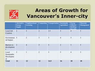 Areas of Growth for Vancouver’s Inner-city Alternative Energy Supply Neighbourhood Greening Composting Transportation Sustainable Agriculture Energy Efficient Building Retrofits Materials Management Local Job Creation 2 5 2 3.5 5 4 5 Environmental Impact 5 2 3 3 4 5 3 Barriers to development 2 4 5 5 2 5 5 Local Sustainable Development 2 1 2 3 5 4 5 Total 11 12 12 14.5 16 18 18 