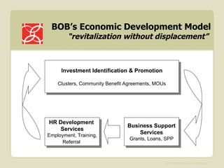 BOB’s Economic Development Model “revitalization without displacement”   Investment Identification & Promotion Clusters, Community Benefit Agreements, MOUs HR Development  Services Employment, Training, Referral   Business Support Services Grants, Loans, SPP 