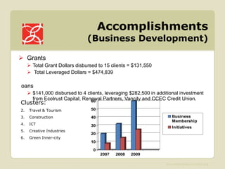 Accomplishments (Business Development) Grants  Total Grant Dollars disbursed to 15 clients = $131,550 Total Leveraged Dollars = $474,839  Loans $141,000 disbursed to 4 clients, leveraging $282,500 in additional investment from Ecotrust Capital, Renewal Partners, Vancity and CCEC Credit Union.  Clusters: Travel & Tourism Construction ICT Creative Industries Green Inner-city  