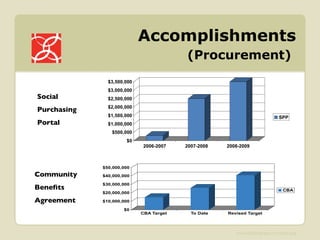 Accomplishments (Procurement)   Social  Purchasing  Portal Community  Benefits  Agreement 