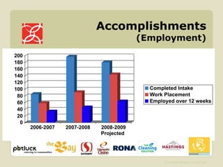 Accomplishments (Employment) 