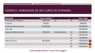 EXEMPLO: VIABILIDADE DE UM CURSO DE EXTENSÃO
Descrição Valor unitário Valor total
Hora aula do Professor R$100,00 CH 20 -R$2000,00
Luz/hora R$4,00 -R$80,00
Custo de infra estrutura R$3000,00 -R$3000,00
Sub total -R$5080,00
Material didático /aluno R$10,00 Total de alunos 10 -R$5180,00
15 -R$5230,00
20 -R$5280,00
Valor do curso R$ 300,00 10 +R$3000,00
15 +R$4500,00
20 +R$6000,00
Com quantos alunos o curso irá se pagar?
 