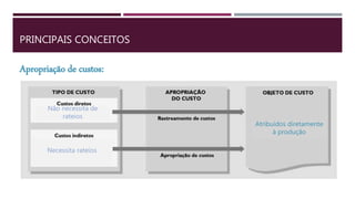 PRINCIPAIS CONCEITOS
Apropriação de custos:
Não necessita de
rateios
Necessita rateios
Atribuídos diretamente
à produção
 