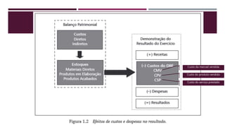 Custo do serviço prestado
Custo do produto vendido
Custo da mercad vendida
 