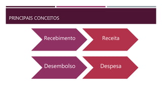 PRINCIPAIS CONCEITOS
Recebimento Receita
Desembolso Despesa
 