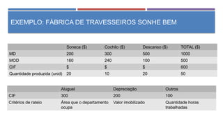 EXEMPLO: FÁBRICA DE TRAVESSEIROS SONHE BEM
Soneca ($) Cochilo ($) Descanso ($) TOTAL ($)
MD 200 300 500 1000
MOD 160 240 100 500
CIF $ $ $ 600
Quantidade produzida (unid) 20 10 20 50
Aluguel Depreciação Outros
CIF 300 200 100
Critérios de rateio Área que o departamento
ocupa
Valor imobilizado Quantidade horas
trabalhadas
 