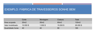 EXEMPLO: FÁBRICA DE TRAVESSEIROS SONHE BEM
Corte Montagem Costura Total
Área ocupada 20m2 50m2 60m2 130m2
Valor imobilizado 10.000 $ 1.000 $ 15.000 $ 26.000 $
Quantidade horas 40 40 80 160
 