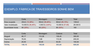 EXEMPLO: FÁBRICA DE TRAVESSEIROS SONHE BEM
Corte Montagem Costura Total
Área ocupada 20m2 (15,38%) 50m2 (38,46%) 60m2 (46,15%) 130m2
Valor imobilizado 10.000 $ (38,46%) 1.000 $ (3,84%) 15.000 $ (57,69) 26.000 $
Quantidade horas 40 (25%) 40 (25%) 80 (50%) 160
Corte Montagem Costura Total
Aluguel 46,17 115,38 138,45 300,00
Depreciação 76,93 7,68 115,39 200,00
Outros 25,00 25,00 50,00 100,00
TOTAL 148,10 148,06 303,84 600,00
 