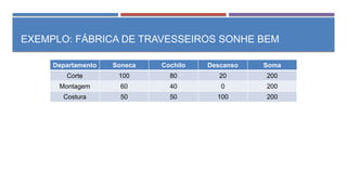 EXEMPLO: FÁBRICA DE TRAVESSEIROS SONHE BEM
Departamento Soneca Cochilo Descanso Soma
Corte 100 80 20 200
Montagem 60 40 0 200
Costura 50 50 100 200
 