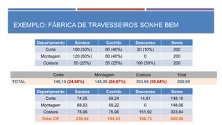 EXEMPLO: FÁBRICA DE TRAVESSEIROS SONHE BEM
Departamento Soneca Cochilo Descanso Soma
Corte 100 (50%) 80 (40%) 20 (10%) 200
Montagem 120 (60%) 80 (40%) 0 200
Costura 50 (25%) 50 (25%) 100 (50%) 200
Corte Montagem Costura Total
TOTAL 148,10 (24,68%) 148,06 (24,67%) 303,84 (50,64%) 600,00
Departamento Soneca Cochilo Descanso Soma
Corte 74,05 59,24 14,81 148,10
Montagem 88,83 59,22 0 148,06
Costura 75,96 75,96 151,92 303,84
Total CIF 238,84 194,43 166,73 600,00
 