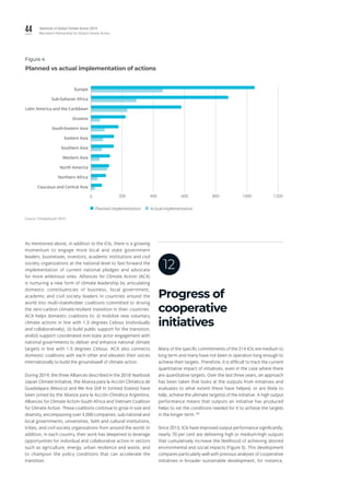 44 Yearbook of Global Climate Action 2019
Marrakech Partnership for Global Climate Action
Progress of
cooperative
initiatives
12
Figure 4
Planned vs actual implementation of actions
  Planned implementation   Actual implementation
0 200 400 600 800 1000 1200
Caucasus and Central Asia
Northern Africa
North America
Western Asia
Southern Asia
Eastern Asia
South-Eastern Asia
Oceania
Latin America and the Caribbean
Sub-Saharan Africa
Europe
As mentioned above, in addition to the ICIs, there is a growing
momentum to engage more local and state government
leaders, businesses, investors, academic institutions and civil
society organizations at the national level to fast-forward the
implementation of current national pledges and advocate
for more ambitious ones. Alliances for Climate Action (ACA)
is nurturing a new form of climate leadership by articulating
domestic constituencies of business, local government,
academic and civil society leaders in countries around the
world into multi-stakeholder coalitions committed to driving
the zero-carbon climate-resilient transition in their countries.
ACA helps domestic coalitions to: (i) mobilize new voluntary
climate actions in line with 1.5 degrees Celsius (individually
and collaboratively); (ii) build public support for the transition;
and(iii) support coordinated non-state actor engagement with
national governments to deliver and enhance national climate
targets in line with 1.5 degrees Celsius. ACA also connects
domestic coalitions with each other and elevates their voices
internationally to build the groundswell of climate action.
During 2019, the three Alliances described in the 2018 Yearbook
(Japan Climate Initiative, the Alianza para la Acción Climática de
Guadalajara (Mexico) and We Are Still In (United States)) have
been joined by the Alianza para la Acción Climática Argentina,
Alliances for Climate Action-South Africa and Vietnam Coalition
for Climate Action. These coalitions continue to grow in size and
diversity, encompassing over 4,000 companies, sub-national and
local governments, universities, faith and cultural institutions,
tribes, and civil society organizations from around the world. In
addition, in each country, their work has deepened to leverage
opportunities for individual and collaborative action in sectors
such as agriculture, energy, urban resilience and waste, and
to champion the policy conditions that can accelerate the
transition.
Many of the specific commitments of the 214 ICIs are medium to
long term and many have not been in operation long enough to
achieve their targets. Therefore, it is difficult to track the current
quantitative impact of initiatives, even in the case where there
are quantitative targets. Over the last three years, an approach
has been taken that looks at the outputs from initiatives and
evaluates to what extent these have helped, or are likely to
help, achieve the ultimate target(s) of the initiative. A high output
performance means that outputs an initiative has produced
helps to set the conditions needed for it to achieve the targets
in the longer term.182
Since 2013, ICIs have improved output performance significantly;
nearly 70 per cent are delivering high or medium-high outputs
that cumulatively increase the likelihood of achieving desired
environmental and social impacts (Figure 5). This development
compares particularly well with previous analyses of cooperative
initiatives in broader sustainable development; for instance,
Source: ClimateSouth 2019
 