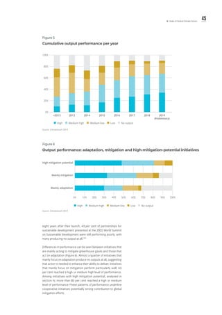 45V. State of Global Climate Action
Figure 5
Cumulative output performance per year
Figure 6
Output performance: adaptation, mitigation and high-mitigation-potential initiatives
  High   Medium high   Medium low   Low   No output
  High   Medium high   Medium low   Low   No output
0%
20%
40%
60%
80%
100%
2019
(Preliminary)
201820172016201520142013<2013
0% 10% 20% 30% 40% 50% 60% 70% 80% 90% 100%
Mainly adaptation
Mainly mitigation
High mitigation potential
eight years after their launch, 43 per cent of partnerships for
sustainable development presented at the 2002 World Summit
on Sustainable Development were still performing poorly, with
many producing no output at all.183
Differences in performance can be seen between initiatives that
are mainly acting to mitigate greenhouse gases and those that
act on adaptation (Figure 6). Almost a quarter of initiatives that
mainly focus on adaptation produce no outputs at all, suggesting
that action is needed to enhance their ability to deliver. Initiatives
that mainly focus on mitigation perform particularly well; 63
per cent reached a high or medium high level of performance.
Among initiatives with high mitigation potential, analysed in
section IV, more than 80 per cent reached a high or medium
level of performance These patterns of performance underline
cooperative initiatives potentially strong contribution to global
mitigation efforts.
Source: ClimateSouth 2019
Source: ClimateSouth 2019
 