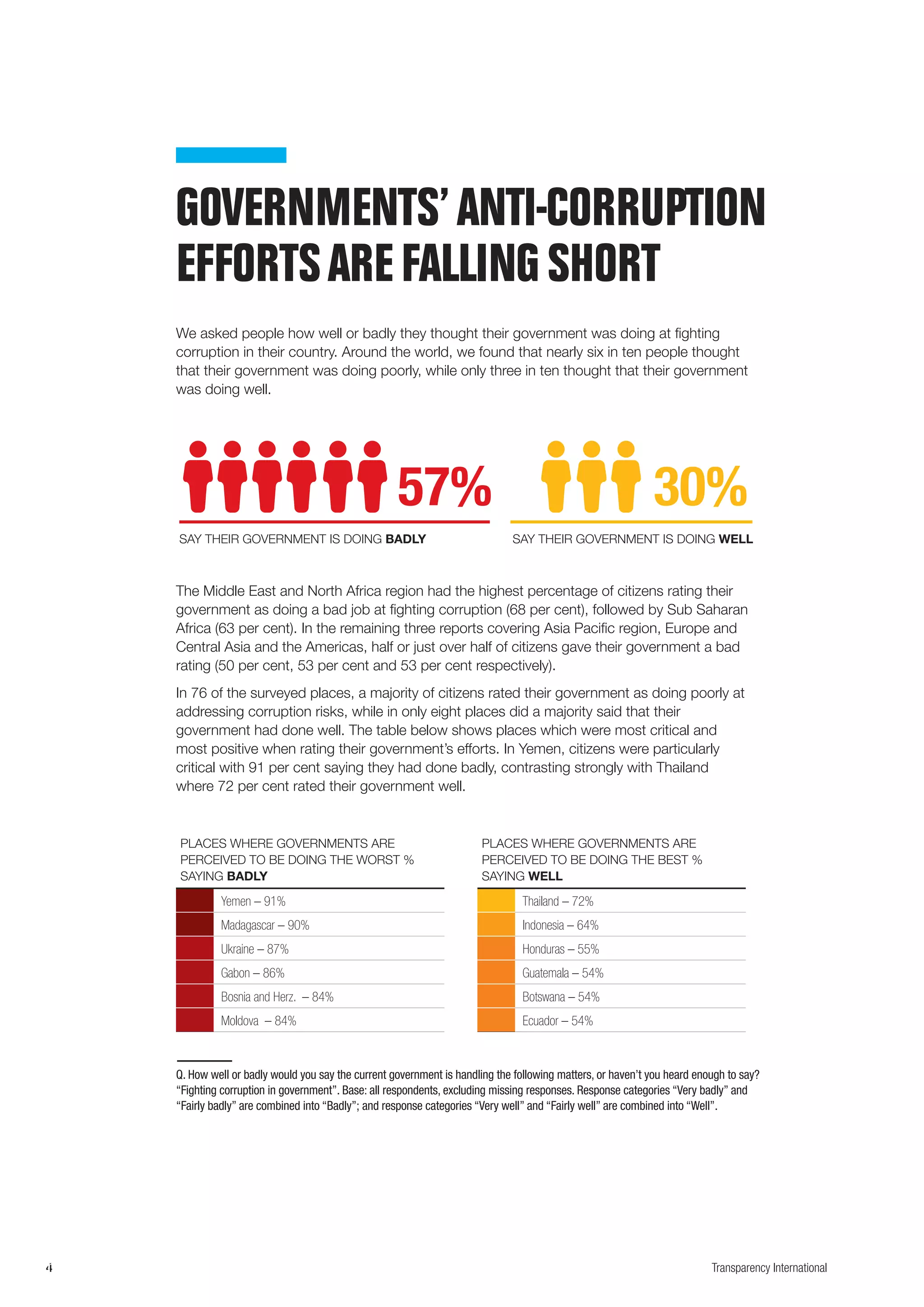 4 Transparency International
By A. Smeets (2013) Capture Corruption Photo Competition 18-30 Age Group Winner
http://www.transparency.org/news/feature/photo_competition_18_30_age_group_winners
GOVERNMENTS’ANTI-CORRUPTION
EFFORTSAREFALLINGSHORT
We asked people how well or badly they thought their government was doing at fighting
corruption in their country. Around the world, we found that nearly six in ten people thought
that their government was doing poorly, while only three in ten thought that their government
was doing well.
The Middle East and North Africa region had the highest percentage of citizens rating their
government as doing a bad job at fighting corruption (68 per cent), followed by Sub Saharan
Africa (63 per cent). In the remaining three reports covering Asia Pacific region, Europe and
Central Asia and the Americas, half or just over half of citizens gave their government a bad
rating (50 per cent, 53 per cent and 53 per cent respectively).
In 76 of the surveyed places, a majority of citizens rated their government as doing poorly at
addressing corruption risks, while in only eight places did a majority said that their
government had done well. The table below shows places which were most critical and
most positive when rating their government’s efforts. In Yemen, citizens were particularly
critical with 91 per cent saying they had done badly, contrasting strongly with Thailand
where 72 per cent rated their government well.
Q. How well or badly would you say the current government is handling the following matters, or haven’t you heard enough to say?
“Fighting corruption in government”. Base: all respondents, excluding missing responses. Response categories “Very badly” and
“Fairly badly” are combined into “Badly”; and response categories “Very well” and “Fairly well” are combined into “Well”.
PLACES WHERE GOVERNMENTS ARE
PERCEIVED TO BE DOING THE WORST %
SAYING BADLY
Yemen – 91%
Madagascar – 90%
Ukraine – 87%
Gabon – 86%
Bosnia and Herz. – 84%
Moldova – 84%
PLACES WHERE GOVERNMENTS ARE
PERCEIVED TO BE DOING THE BEST %
SAYING WELL
Thailand – 72%
Indonesia – 64%
Honduras – 55%
Guatemala – 54%
Botswana – 54%
Ecuador – 54%
57% 30%
SAY THEIR GOVERNMENT IS DOING BADLY SAY THEIR GOVERNMENT IS DOING WELL
 