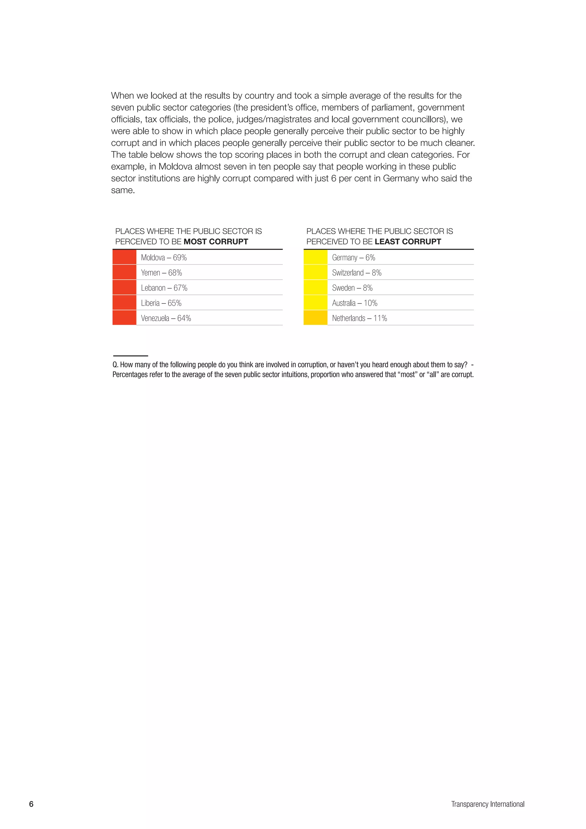 6 Transparency International
When we looked at the results by country and took a simple average of the results for the
seven public sector categories (the president’s office, members of parliament, government
officials, tax officials, the police, judges/magistrates and local government councillors), we
were able to show in which place people generally perceive their public sector to be highly
corrupt and in which places people generally perceive their public sector to be much cleaner.
The table below shows the top scoring places in both the corrupt and clean categories. For
example, in Moldova almost seven in ten people say that people working in these public
sector institutions are highly corrupt compared with just 6 per cent in Germany who said the
same.
Q. How many of the following people do you think are involved in corruption, or haven’t you heard enough about them to say? -
Percentages refer to the average of the seven public sector intuitions, proportion who answered that “most” or “all” are corrupt.
PLACES WHERE THE PUBLIC SECTOR IS
PERCEIVED TO BE MOST CORRUPT
Moldova – 69%
Yemen – 68%
Lebanon – 67%
Liberia – 65%
Venezuela – 64%
PLACES WHERE THE PUBLIC SECTOR IS
PERCEIVED TO BE LEAST CORRUPT
Germany – 6%
Switzerland – 8%
Sweden – 8%
Australia – 10%
Netherlands – 11%
 