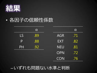 結果
• 各因子の信頼性係数
–いずれも問題ない水準と判断
α
LS .89
P .88
PH .92
α
AGR .71
EXT .82
NEU .81
OPN .72
CON .76
 