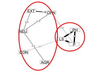 0.11
0.13
-0.17
-0.18
-0.18
0.39
0.69
0.74
0.83
LS
P
PH
AGR
EXT
NEU
OPN
CON
 