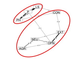 0.1
0.11
-0.11
-0.11
-0.11
-0.12
-0.15
-0.19
0.22
0.38
0.41
0.64
LS
P
PH
AGR
EXT
NEU
OPN
CON
 