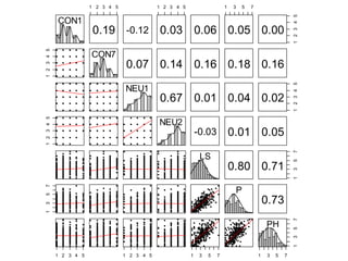 CON1
1 2 3 4 5
0.19 -0.12
1 2 3 4 5
0.03 0.06
1 3 5 7
0.05
12345
0.00
12345
CON7
0.07 0.14 0.16 0.18 0.16
NEU1
0.67 0.01 0.04
12345
0.02
12345
NEU2
-0.03 0.01 0.05
LS
0.80
1357
0.71
1357
P
0.73
1 2 3 4 5 1 2 3 4 5 1 3 5 7 1 3 5 7
1357
PH
 