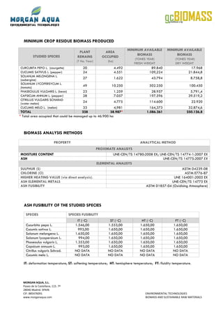 MINIMUM CROP RESIDUE BIOMASS PRODUCED
                                                                          MINIMUM AVAILABLE      MINIMUM AVAILABLE
                                          PLANT           AREA
          STUDIED SPECIES                                                      BIOMASS                BIOMASS
                                         REMAINS         OCCUPIED
                                                                              (TONES YEAR)            (TONES YEAR)
                                         (T Ha. Year)      (ha)
                                                                             FRESH WEIGHT             DRY WEIGHT
CURCUBITA PEPO L. (courgette)                20                   4.492                89.840                    17.968
CUCUMIS SATIVUS L. (pepper)                  24                   4.551               109,224                   21.844,8
SOLANUM MELONGENA L.
(aubergine)
                                             27                   1.622                43.794                    8.758,8
SOLANUM LYCOPERSYCUM L.
(tomato)
                                             49              10.250                   502.250                   100.450
PHASEOULUS VULGARIS L. (bean)                23                   1.259                28.957                    5.791,4
CAPSICUM ANNUM L. (pepper)                   28                   7.057               197.596                   39.519,2
CITRILLUS VULGARIS SCHARAD
(water melon)
                                             24                   4.775               114.600                     22.920
CUCUMIS MELO L. (melon)                  33                 4,981                     164,373                  32.874,6
 TOTAL                                  228              38.987*                    1.086.261                 250.126,8
* Total area occupied that could be managed up to 46.900 ha



  BIOMASS ANALYSIS METHODS

                           PROPERTY                                             ANALYTICAL METHOD
                                            PROXIMATE ANALISYS
MOISTURE CONTENT                                    UNE-CEN/TS 14780:2008 EX; UNE-CEN/TS 14774-1:2007 EX
ASH                                                                            UNE-CEN/TS 14775:2007 EX
                                            ELEMENTAL ANALISYS
SULPHUR (S)                                                                               ASTM D4239-08
CHLORINE (Cl)                                                                               ASTM E776-87
HIGHER HEATING VALUE (via direct analysis).                                          UNE 164001:2005 EX
ASH ELEMENTAL METALS                                                                UNE-CEN/TS 14775 EX
ASH FUSIBILITY                                                        ASTM D1857-04 (Oxidising Atmosphere)




  ASH FUSIBILITY OF THE STUDIED SPECIES

    SPECIES                         SPECIES FUSIBILITY
                                        IT (◦C)             ST (◦C)              HT (◦C)              FT (◦C)
    Cucurbita pepo L.                  1.546,00            1.553,00             1.650,00             1.650,00
    Cucumis sativus L.                   993,00            1.650,00             1.650,00             1.650,00
    Solanum melongena L.               1.650,00            1.650,00             1.650,00             1.650,00
    Solanum lycopersicum L.              994,00            1.650,00             1.650,00             1.650,00
    Phaseoulus vulgaris L.             1.353,00            1.650,00             1.650,00             1.650,00
    Capsicum annuum L.                   993,00            1.650,00             1.650,00             1.650,00
    Citrillus vulgaris Schrad.         NO DATA             NO DATA              NO DATA              NO DATA
    Cucumis melo L.                    NO DATA             NO DATA              NO DATA              NO DATA

  IT: deformation temperature; ST: softening temperature; HT: hemisphere temperature; FT: fluidity temperature.




  MORGAN AQUA, S.L.
  Paseo de la Castellana, 115. 7ª
  28046 Madrid. SPAIN
  CIF: B85476091                                                                   ENVIRONMENTAL TECHNOLOGIES
  www.morganaqua.com                                                               BIOMASS AND SUSTAINABLE RAW MATERIALS
 