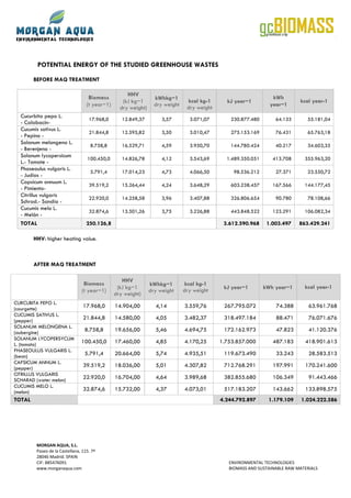 POTENTIAL ENERGY OF THE STUDIED GREENHOUSE WASTES

        BEFORE MAQ TREATMENT

                                                     HHV
                                    Biomass                       kWhkg−1                                         kWh
                                                   (kJ kg−1                     kcal kg-1      kJ year−1                     kcal year-1
                                   (t year−1)                     dry weight                                     year−1
                                                  dry weight)                   dry weight
  Cucurbita pepo L.
                                    17.968,0       12.849,37         3,57        3.071,07        230.877.480       64.133       55.181,04
  - Calabacín-
  Cucumis sativus L.
                                    21.844,8       12.595,82         3,50        3.010,47        275.153.169       76.431       65.763,18
  - Pepino -
  Solanum melongena L.
                                     8.758,8       16.529,71         4,59        3.950,70        144.780.424       40.217       34.603,35
  - Berenjena -
  Solanum lycopersicum
                                   100.450,0       14.826,78         4,12        3.543,69      1.489.350.051      413.708      355.963,20
  L.- Tomate -
  Phaseoulus vulgaris L.
                                     5.791,4       17.014,23         4,73        4.066,50         98.536.212       27.371       23.550,72
  - Judías -
  Capsicum annuum L.
                                    39.519,2       15.264,44         4,24        3.648,29        603.238.457      167.566      144.177,45
  - Pimiento-
  Citrillus vulgaris
                                    22.920,0       14.258,58         3,96        3.407,88        326.806.654       90.780       78.108,66
  Schrad.- Sandía -
  Cucumis melo L.
                                    32.874,6       13.501,26         3,75        3.226,88        443.848.522      123.291      106.082,34
  - Melón -
  TOTAL                            250.126,8                                                  3.612.590.968     1.003.497    863.429.241

        HHV: higher heating value.



        AFTER MAQ TREATMENT

                                                   HHV
                                  Biomass                       kWhkg−1        kcal kg-1
                                                 (kJ kg−1                                     kJ year−1        kWh year−1      kcal year-1
                                 (t year−1)                     dry weight     dry weight
                                                dry weight)
CURCUBITA PEPO L.
(courgette)
                                 17.968,0       14.904,00         4,14         3.559,76       267.795.072          74.388        63.961.768
CUCUMIS SATIVUS L.
(pepper)
                                 21.844,8       14.580,00         4,05         3.482,37       318.497.184          88.471        76.071.676
SOLANUM MELONGENA L.
(aubergine)
                                  8.758,8       19.656,00         5,46         4.694,75       172.162.973          47.823        41.120.376
SOLANUM LYCOPERSYCUM
L. (tomato)
                                100.450,0       17.460,00         4,85         4.170,25      1.753.857.000        487.183      418.901.613
PHASEOULUS VULGARIS L.
(bean)
                                  5.791,4       20.664,00         5,74         4.935,51       119.673.490          33.243        28.583.513
CAPSICUM ANNUM L.
(pepper)
                                 39.519,2       18.036,00         5,01         4.307,82       712.768.291         197.991      170.241.600
CITRILLUS VULGARIS
SCHARAD (water melon)
                                 22.920,0       16.704,00         4,64         3.989,68       382.855.680         106.349        91.443.466
CUCUMIS MELO L.
(melon)
                                 32.874,6       15.732,00         4,37         4.073,01       517.183.207         143.662      133.898.575
TOTAL                                                                                        4.244.792.897      1.179.109     1.024.222.586




         MORGAN AQUA, S.L.
         Paseo de la Castellana, 115. 7ª
         28046 Madrid. SPAIN
         CIF: B85476091                                                                         ENVIRONMENTAL TECHNOLOGIES
         www.morganaqua.com                                                                     BIOMASS AND SUSTAINABLE RAW MATERIALS
 