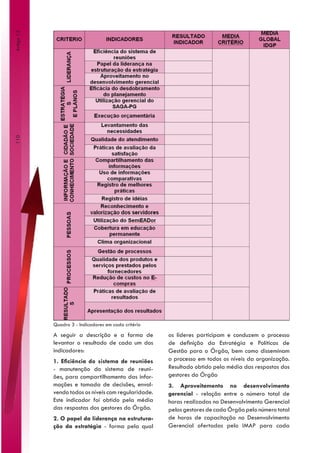 Artigo 13
110




            Quadro 3 - Indicadores em cada critério
            A seguir a descrição e a forma de         os líderes participam e conduzem o processo
            levantar o resultado de cada um dos       de definição da Estratégia e Políticas de
            indicadores:                              Gestão para o Órgão, bem como disseminam
            1. Eficiência do sistema de reuniões      o processo em todos os níveis da organização.
            - manutenção do sistema de reuni-         Resultado obtido pela média das respostas dos
            ões, para compartilhamento das infor-     gestores do Órgão
            mações e tomada de decisões, envol-       3. Aproveitamento no desenvolvimento
            vendo todos os níveis com regularidade.   gerencial - relação entre o número total de
            Este indicador foi obtido pela média      horas realizadas no Desenvolvimento Gerencial
            das respostas dos gestores do Órgão.      pelos gestores de cada Órgão pelo número total
            2. O papel da liderança na estrutura-     de horas de capacitação no Desenvolvimento
            ção da estratégia - forma pela qual       Gerencial ofertadas pelo IMAP para cada
 