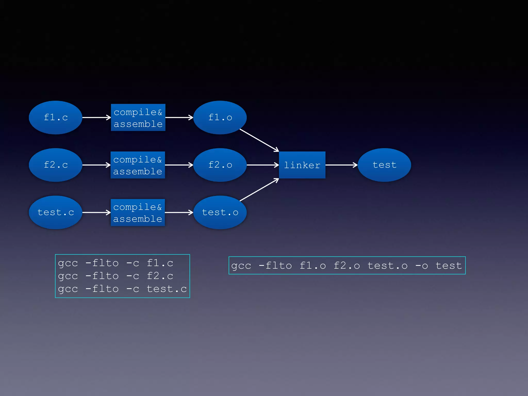 f1.c
f2.c
test.c
f1.o
f2.o
test.o
compile&
assemble
compile&
assemble
compile&
assemble
linker test
gcc -flto -c f1.c
gcc -flto -c f2.c
gcc -flto -c test.c
gcc -flto f1.o f2.o test.o -o test
 