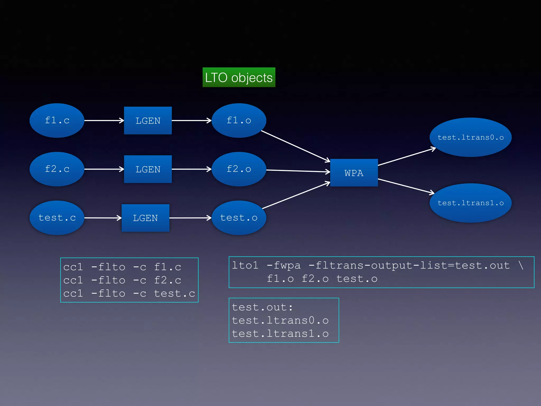 f1.c
f2.c
test.c
LGEN
LGEN
LGEN
f1.o
f2.o
test.o
WPA
test.ltrans0.o
test.ltrans1.o
cc1 -flto -c f1.c
cc1 -flto -c f2.c
cc1 -flto -c test.c
lto1 -fwpa -fltrans-output-list=test.out 
f1.o f2.o test.o
test.out:
test.ltrans0.o
test.ltrans1.o
LTO objects
 