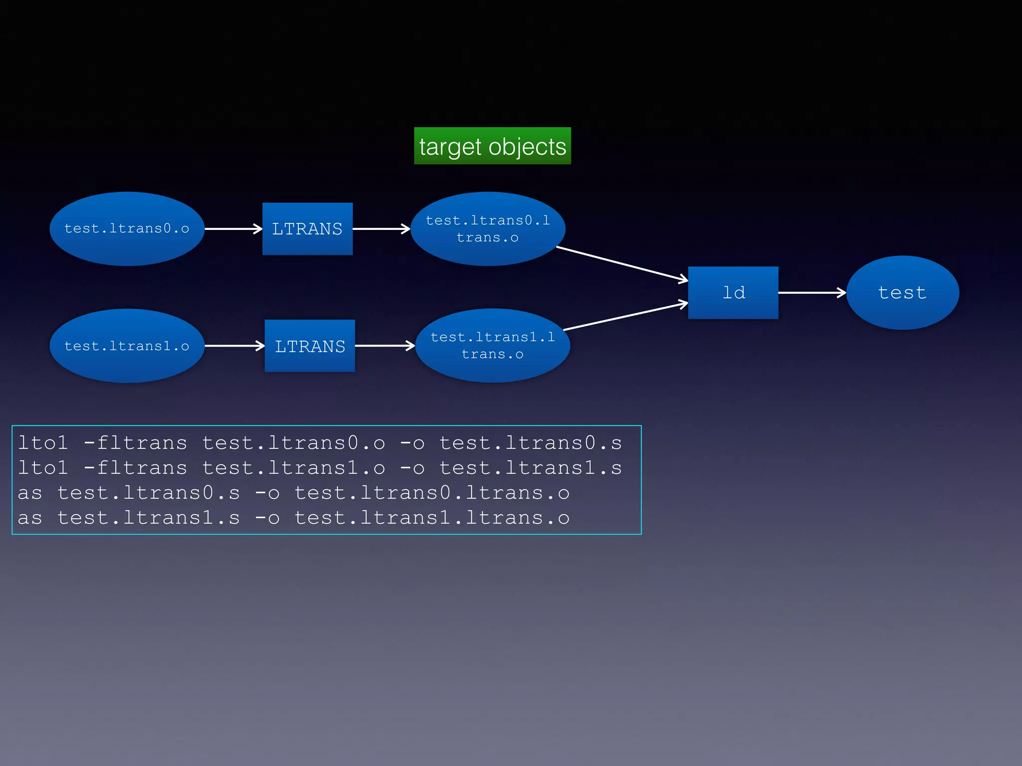 test.ltrans0.o
test.ltrans1.o
LTRANS
LTRANS
test.ltrans0.l
trans.o
test.ltrans1.l
trans.o
ld test
lto1 -fltrans test.ltrans0.o -o test.ltrans0.s
lto1 -fltrans test.ltrans1.o -o test.ltrans1.s
as test.ltrans0.s -o test.ltrans0.ltrans.o
as test.ltrans1.s -o test.ltrans1.ltrans.o
target objects
 