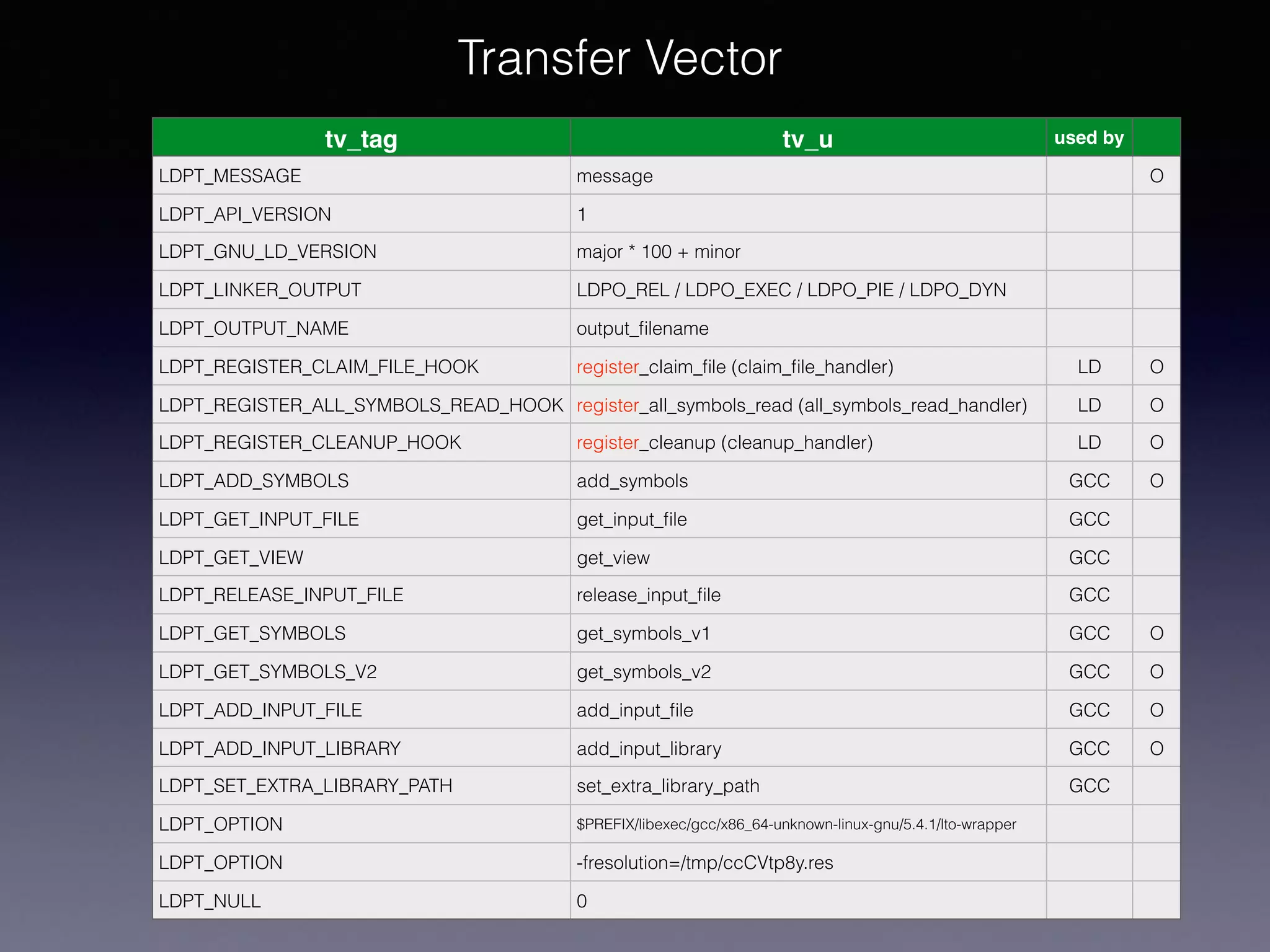tv_tag tv_u used by
LDPT_MESSAGE message O
LDPT_API_VERSION 1
LDPT_GNU_LD_VERSION major * 100 + minor
LDPT_LINKER_OUTPUT LDPO_REL / LDPO_EXEC / LDPO_PIE / LDPO_DYN
LDPT_OUTPUT_NAME output_ﬁlename
LDPT_REGISTER_CLAIM_FILE_HOOK register_claim_ﬁle (claim_ﬁle_handler) LD O
LDPT_REGISTER_ALL_SYMBOLS_READ_HOOK register_all_symbols_read (all_symbols_read_handler) LD O
LDPT_REGISTER_CLEANUP_HOOK register_cleanup (cleanup_handler) LD O
LDPT_ADD_SYMBOLS add_symbols GCC O
LDPT_GET_INPUT_FILE get_input_ﬁle GCC
LDPT_GET_VIEW get_view GCC
LDPT_RELEASE_INPUT_FILE release_input_ﬁle GCC
LDPT_GET_SYMBOLS get_symbols_v1 GCC O
LDPT_GET_SYMBOLS_V2 get_symbols_v2 GCC O
LDPT_ADD_INPUT_FILE add_input_ﬁle GCC O
LDPT_ADD_INPUT_LIBRARY add_input_library GCC O
LDPT_SET_EXTRA_LIBRARY_PATH set_extra_library_path GCC
LDPT_OPTION $PREFIX/libexec/gcc/x86_64-unknown-linux-gnu/5.4.1/lto-wrapper
LDPT_OPTION -fresolution=/tmp/ccCVtp8y.res
LDPT_NULL 0
Transfer Vector
 