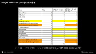 #UE4 | #gcconf2020
Widget AnimationとUObject数の推移
アニメーションやトラック追加時のObject数の変化 (UE4.24)
 