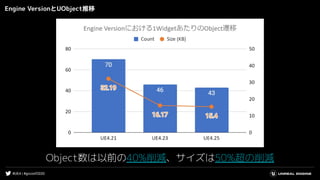 #UE4 | #gcconf2020
Engine VersionとUObject推移
Object数は以前の40%削減、サイズは50%超の削減
 